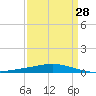 Cocodrie tide chart for Thursday, March 28, 2024