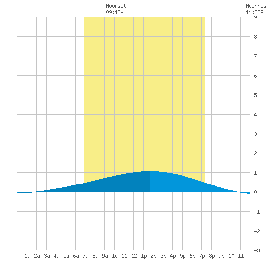 Cocodrie tide chart for Friday, March 29, 2024