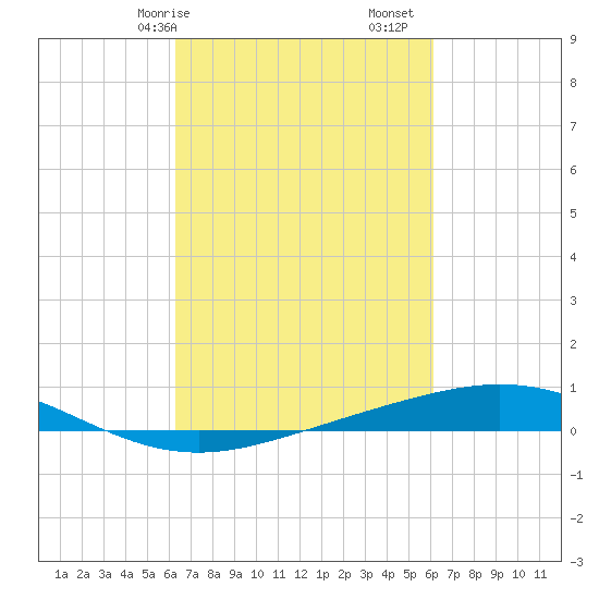 Cocodrie tide chart for Thursday, March 7, 2024