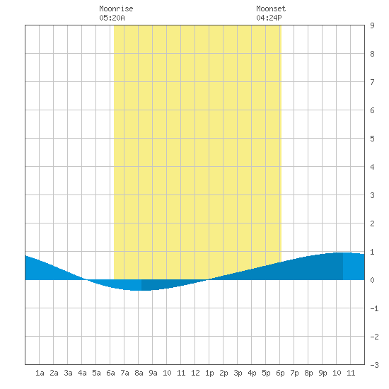 Cocodrie tide chart for Friday, March 8, 2024