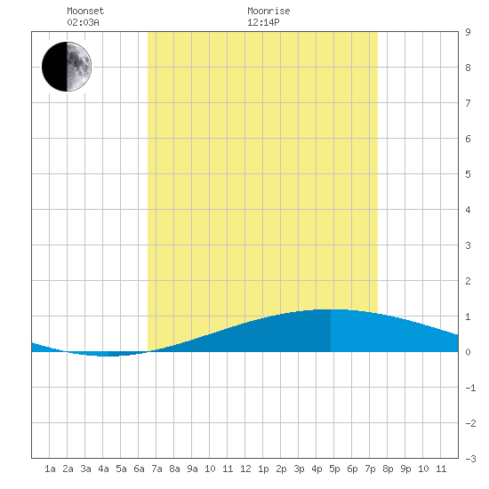 Cocodrie tide chart for Monday, April 15, 2024