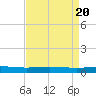 Cocodrie tide chart for Saturday, April 20, 2024