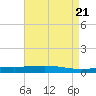 Cocodrie tide chart for Sunday, April 21, 2024
