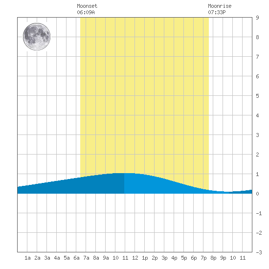 Cocodrie tide chart for Tuesday, April 23, 2024