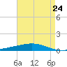 Cocodrie tide chart for Wednesday, April 24, 2024