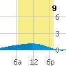 Cocodrie tide chart for Tuesday, April 9, 2024
