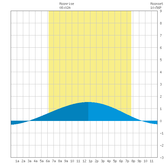 Cocodrie tide chart for Friday, May 10, 2024