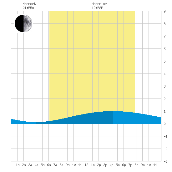 Cocodrie tide chart for Wednesday, May 15, 2024