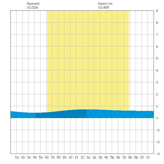 Cocodrie tide chart for Friday, May 17, 2024