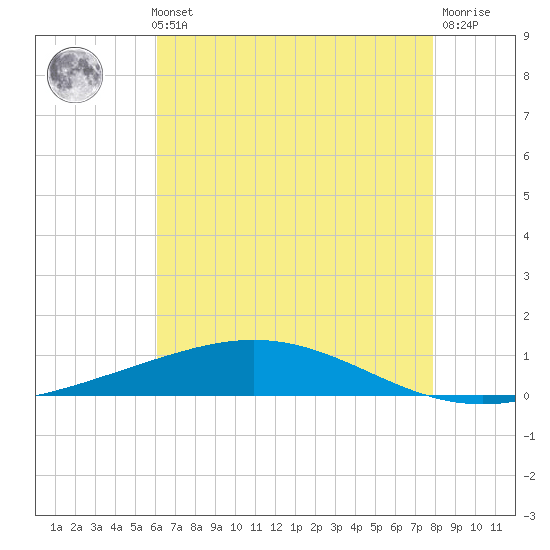 Cocodrie tide chart for Thursday, May 23, 2024