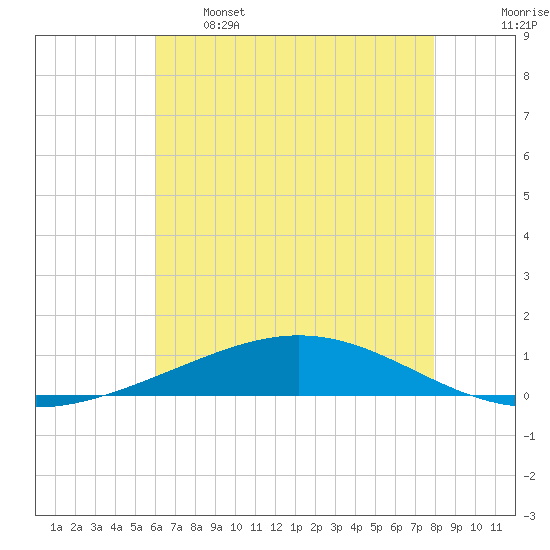 Cocodrie tide chart for Sunday, May 26, 2024