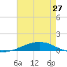 Cocodrie tide chart for Monday, May 27, 2024