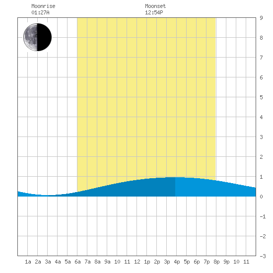 Cocodrie tide chart for Thursday, May 30, 2024