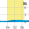 Cocodrie tide chart for Friday, May 31, 2024