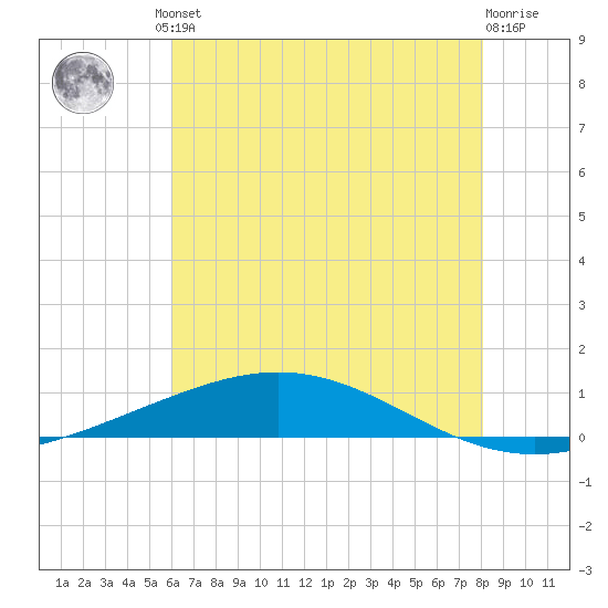 Cocodrie tide chart for Friday, June 21, 2024