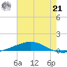 Cocodrie tide chart for Friday, June 21, 2024