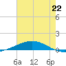 Cocodrie tide chart for Saturday, June 22, 2024