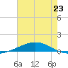 Cocodrie tide chart for Sunday, June 23, 2024