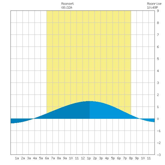 Cocodrie tide chart for Monday, June 24, 2024