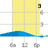 Cocodrie tide chart for Monday, June 3, 2024