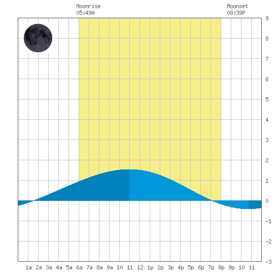Cocodrie tide chart for Thursday, June 6, 2024