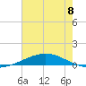 Cocodrie tide chart for Saturday, June 8, 2024