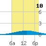 Cocodrie tide chart for Wednesday, July 10, 2024