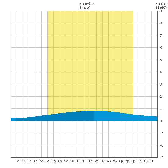 Cocodrie tide chart for Thursday, July 11, 2024