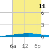 Cocodrie tide chart for Thursday, July 11, 2024