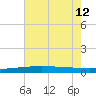 Cocodrie tide chart for Friday, July 12, 2024
