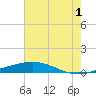 Cocodrie tide chart for Monday, July 1, 2024