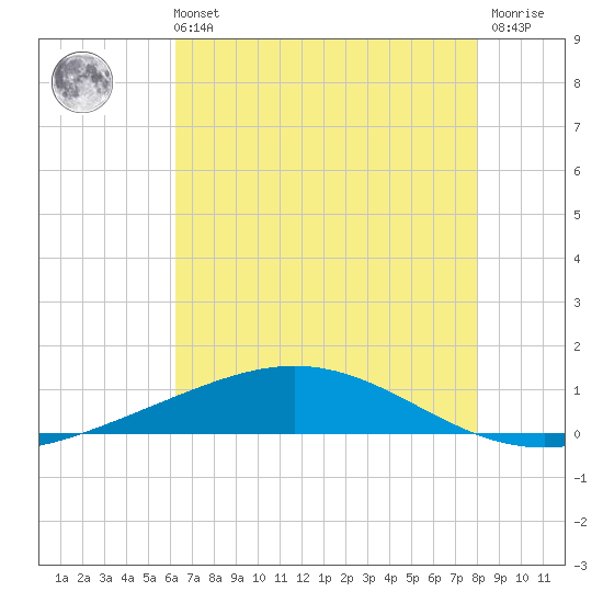 Cocodrie tide chart for Sunday, July 21, 2024