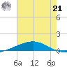 Cocodrie tide chart for Sunday, July 21, 2024