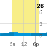 Cocodrie tide chart for Friday, July 26, 2024