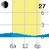 Cocodrie tide chart for Saturday, July 27, 2024