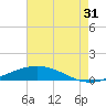 Cocodrie tide chart for Wednesday, July 31, 2024