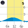 Cocodrie tide chart for Friday, July 5, 2024