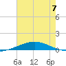 Cocodrie tide chart for Sunday, July 7, 2024