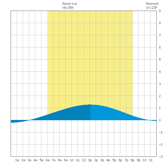 Cocodrie tide chart for Monday, July 8, 2024