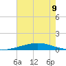 Cocodrie tide chart for Tuesday, July 9, 2024