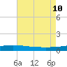 Cocodrie tide chart for Saturday, August 10, 2024