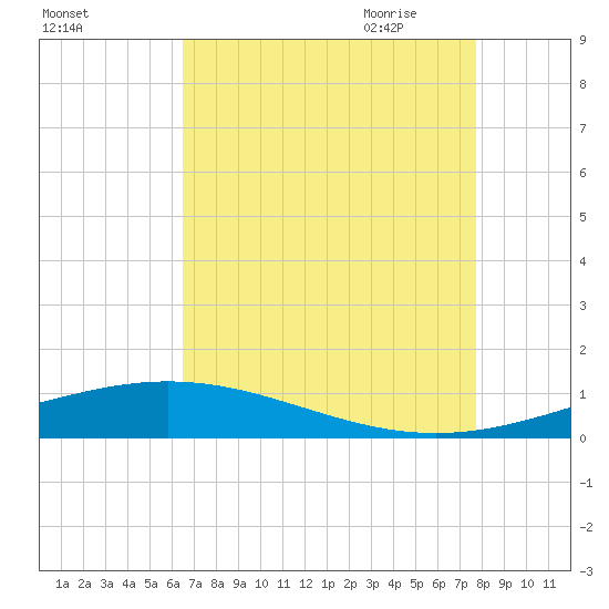 Cocodrie tide chart for Tuesday, August 13, 2024