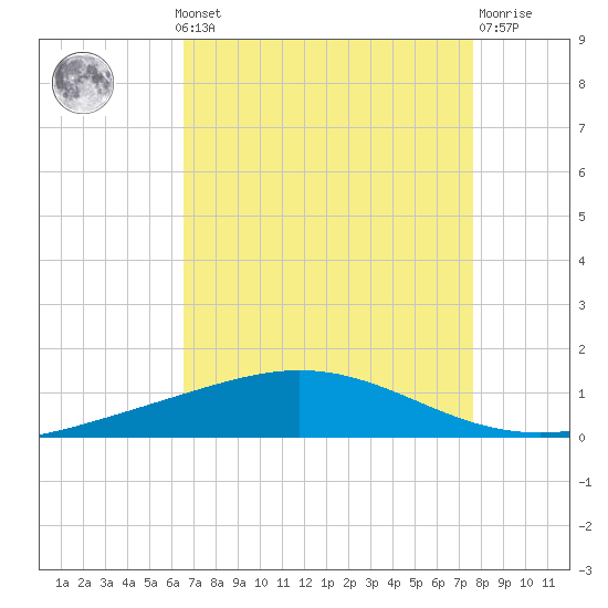 Cocodrie tide chart for Monday, August 19, 2024