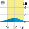 Cocodrie tide chart for Monday, August 19, 2024