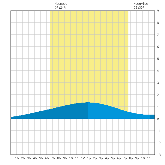 Cocodrie tide chart for Tuesday, August 20, 2024
