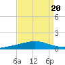 Cocodrie tide chart for Tuesday, August 20, 2024