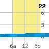 Cocodrie tide chart for Thursday, August 22, 2024