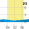 Cocodrie tide chart for Friday, August 23, 2024