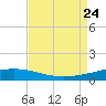 Cocodrie tide chart for Saturday, August 24, 2024