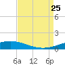 Cocodrie tide chart for Sunday, August 25, 2024